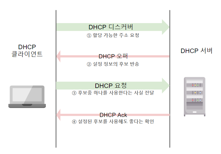 dhcp